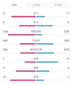 Read more about the article 曼联1-1小蜜蜂全场数据对比：射门11-31