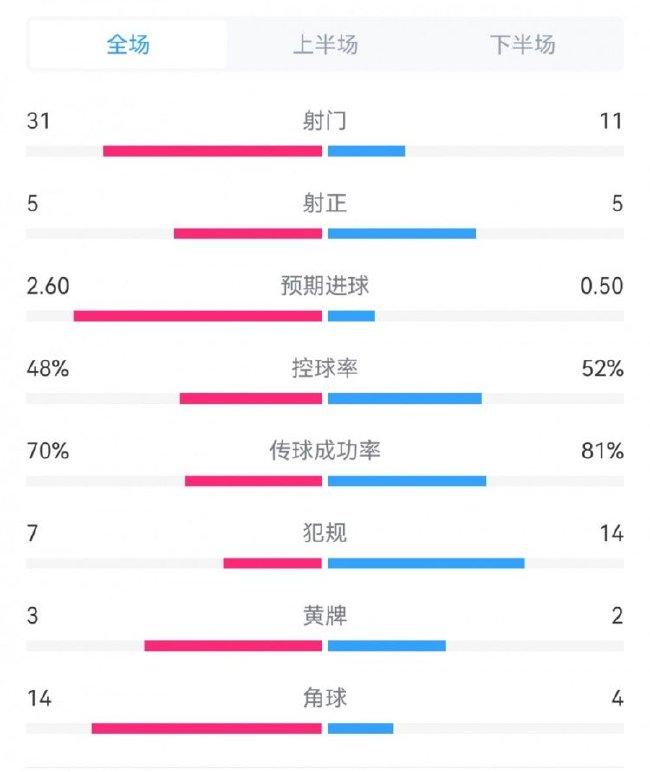 You are currently viewing 曼联1-1小蜜蜂全场数据对比：射门11-31